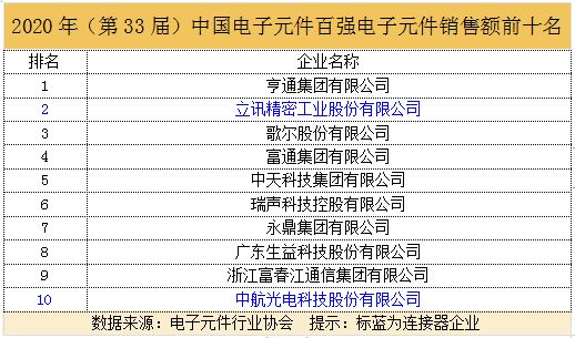 电子元器件百强BBIN连接器企业成绩斐然(图3)