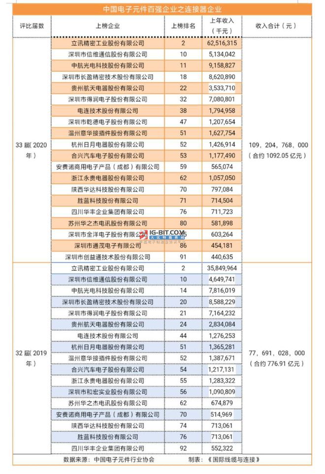 电子元器件百强BBIN连接器企业成绩斐然