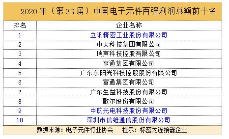 电子元器件百强BBIN连接器企业成绩斐然(图2)