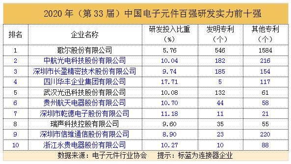 电子元器件百强BBIN连接器企业成绩斐然(图4)