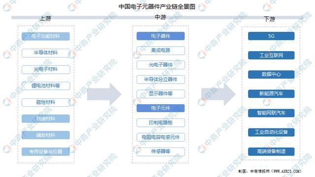 2022年中国电子元器件产业链全景图上中下游市BBIN场及企业预测分析