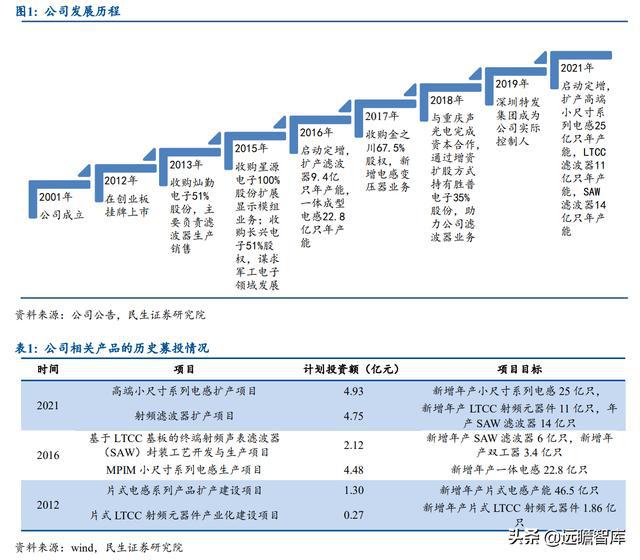 BBIN半导体先发优势明显麦捷科技二十载深耕电子元器件全方位布局(图2)