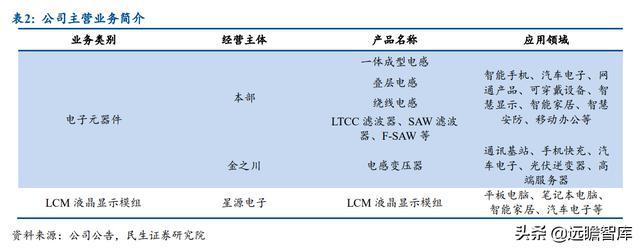 BBIN半导体先发优势明显麦捷科技二十载深耕电子元器件全方位布局(图3)