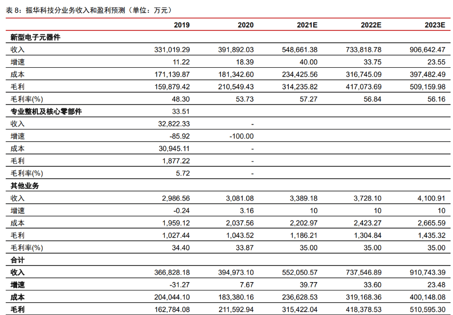 军BBIN用电子元器件振华科技：竞争优势显著业务拓展赋能未来成长(图34)