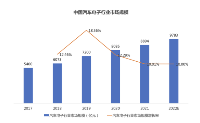 BBIN2022年汽车电子行业现状：汽车电子控制重要性日益凸显