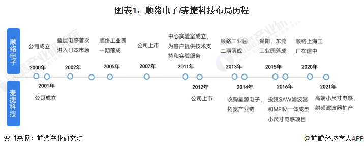 BBIN干货！2022年中国电感器件行业龙头企业对比：顺络电子VS麦捷科技 谁更胜一筹？