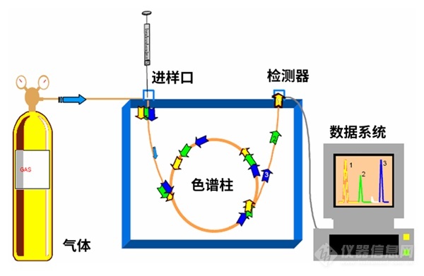 BBIN气相色谱仪常见故障及维护集锦(图1)