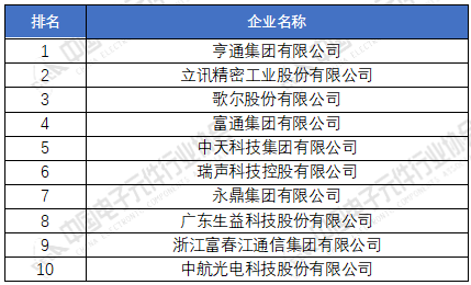 电子元器件厂家排名分享 2020年中国电子元件百强企业榜BBIN单(图2)