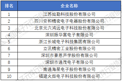 电子元器件厂家排名分享 2020年中国电子元件百强企业榜BBIN单(图6)