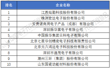 电子元器件厂家排名分享 2020年中国电子元件百强企业榜BBIN单(图5)