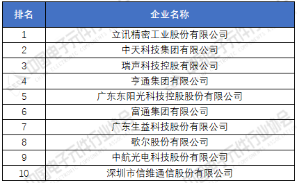 电子元器件厂家排名分享 2020年中国电子元件百强企业榜BBIN单(图4)