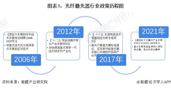 重磅！2022年中国及31省市光纤激光器行业政策汇总及解读（全）BBIN