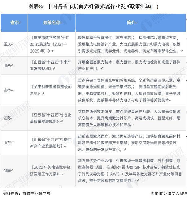 重磅！2022年中国及31省市光纤激光器行业政策汇总及解读（全）BBIN(图3)