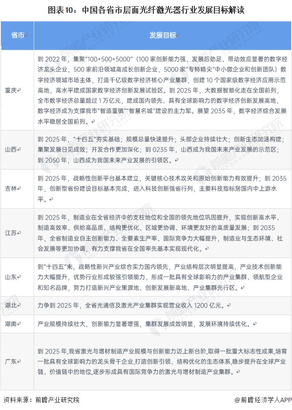 重磅！2022年中国及31省市光纤激光器行业政策汇总及解读（全）BBIN(图5)