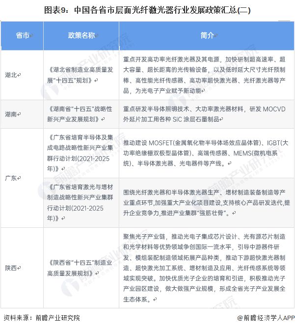 重磅！2022年中国及31省市光纤激光器行业政策汇总及解读（全）BBIN(图4)