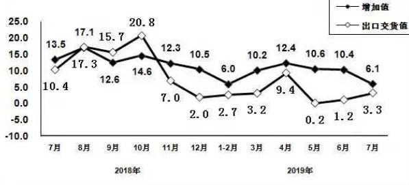 工信部：7月规模以上电子信息制造业增加值同比增长61BBIN%