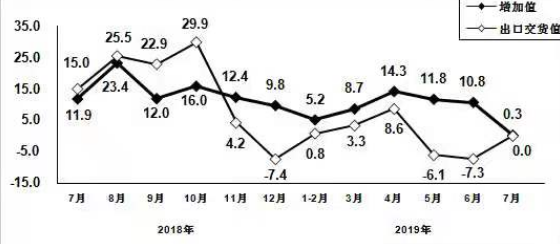 工信部：7月规模以上电子信息制造业增加值同比增长61BBIN%(图5)