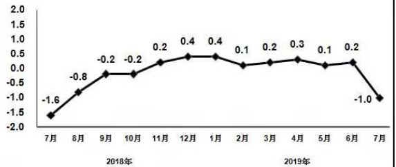 工信部：7月规模以上电子信息制造业增加值同比增长61BBIN%(图3)