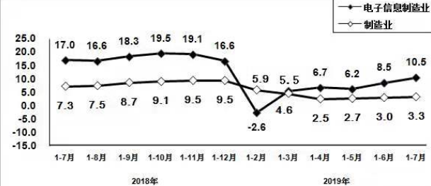 工信部：7月规模以上电子信息制造业增加值同比增长61BBIN%(图4)