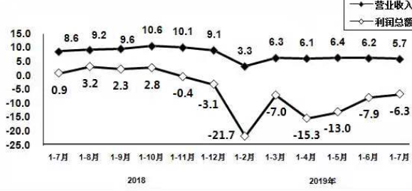 工信部：7月规模以上电子信息制造业增加值同比增长61BBIN%(图2)