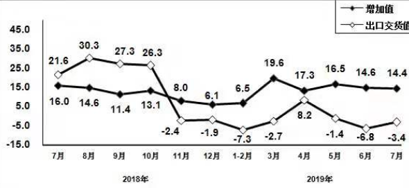 工信部：7月规模以上电子信息制造业增加值同比增长61BBIN%(图6)