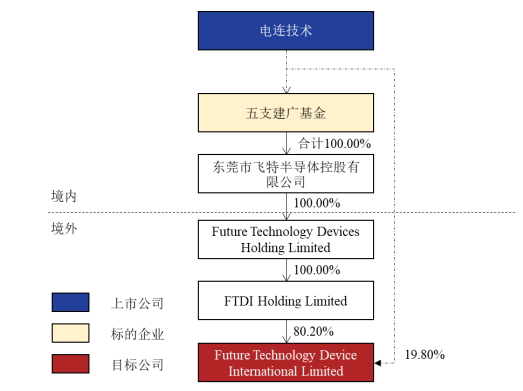 电连技术：拟并购控股FTDI公司扩大电子元件产业规模BBIN