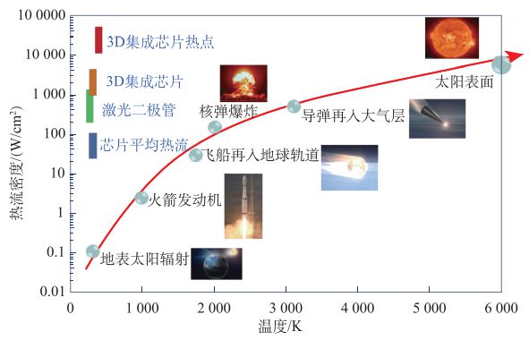 BBIN中国学科发展战略：电子设备热管理(图5)