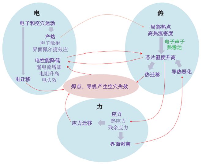 BBIN中国学科发展战略：电子设备热管理(图4)