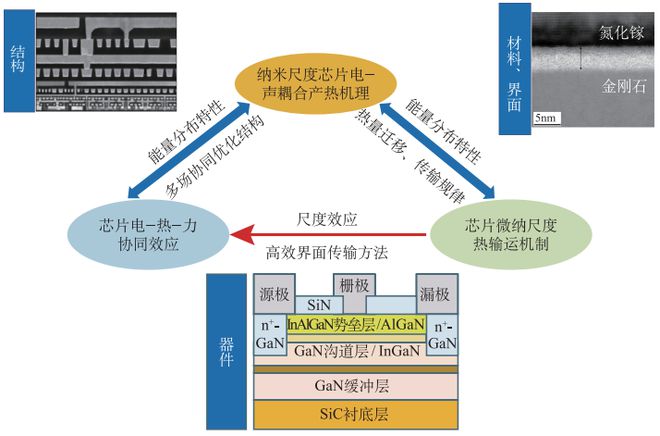 BBIN中国学科发展战略：电子设备热管理(图2)