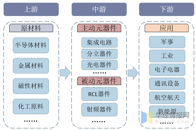 中国电子元器件行业发展背景、上下游产业链、竞争格局及发展趋势BBIN(图5)