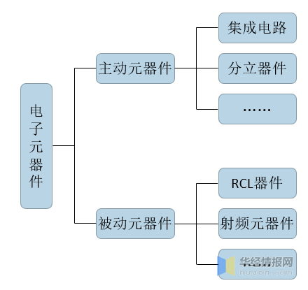 中国电子元器件行业发展背景、上下游产业链、竞争格局及发展趋势BBIN