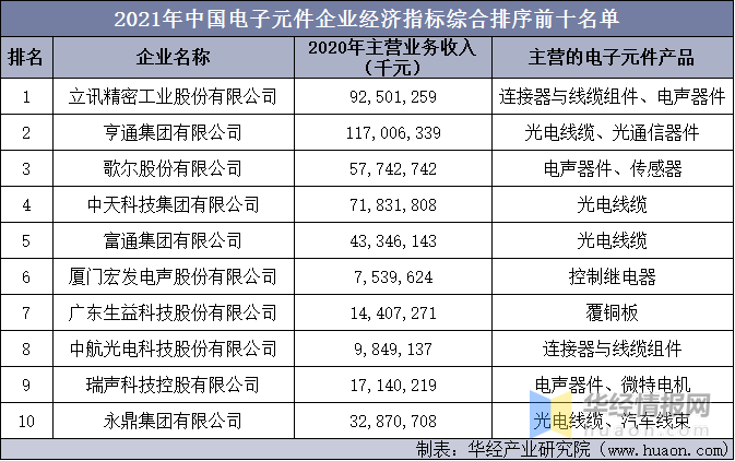 中国电子元器件行业发展背景、上下游产业链、竞争格局及发展趋势BBIN(图8)