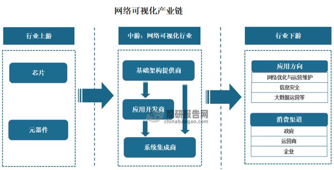 BBIN中国网络可视化行业发展深度分析与前景预测报告(图2)