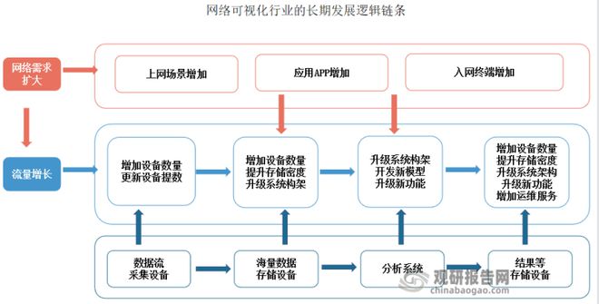 BBIN中国网络可视化行业发展深度分析与前景预测报告(图5)