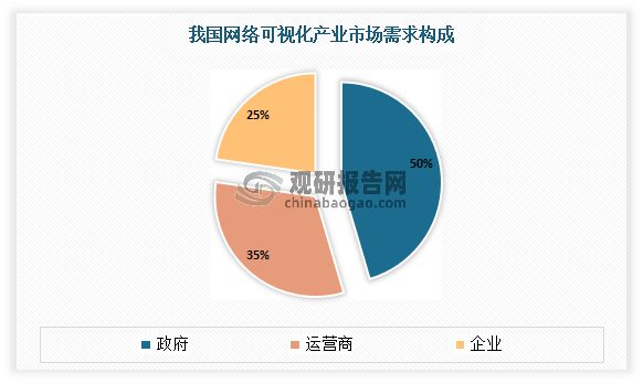 BBIN中国网络可视化行业发展深度分析与前景预测报告(图7)