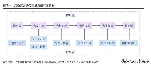 光器件行BBIN业深度研究：从通信基石到智能之眼(图1)