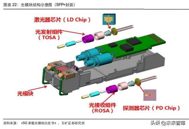 光器件行BBIN业深度研究：从通信基石到智能之眼(图6)