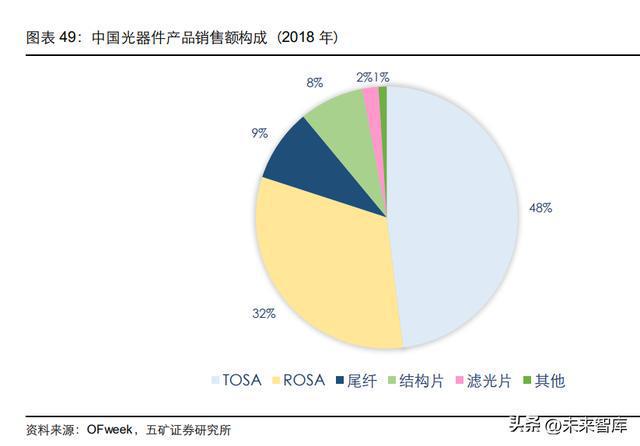 光器件行BBIN业深度研究：从通信基石到智能之眼(图11)