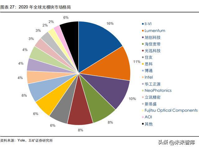 光器件行BBIN业深度研究：从通信基石到智能之眼(图7)