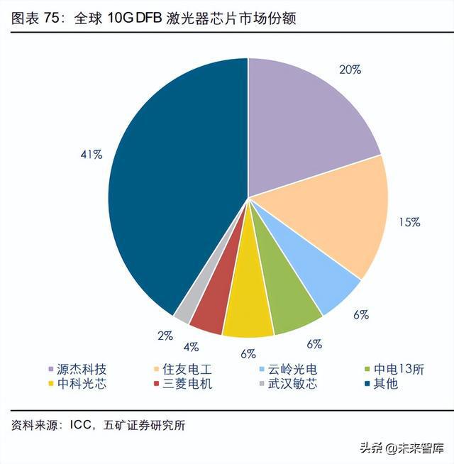 光器件行BBIN业深度研究：从通信基石到智能之眼(图15)