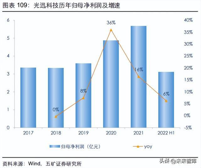 光器件行BBIN业深度研究：从通信基石到智能之眼(图19)