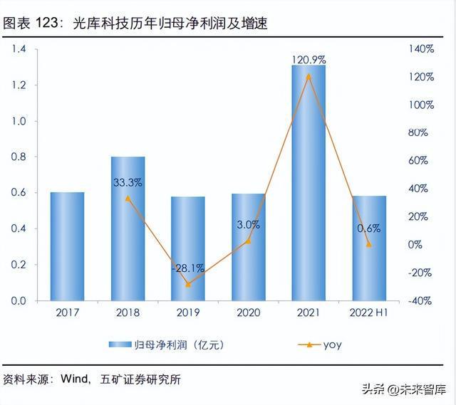 光器件行BBIN业深度研究：从通信基石到智能之眼(图21)