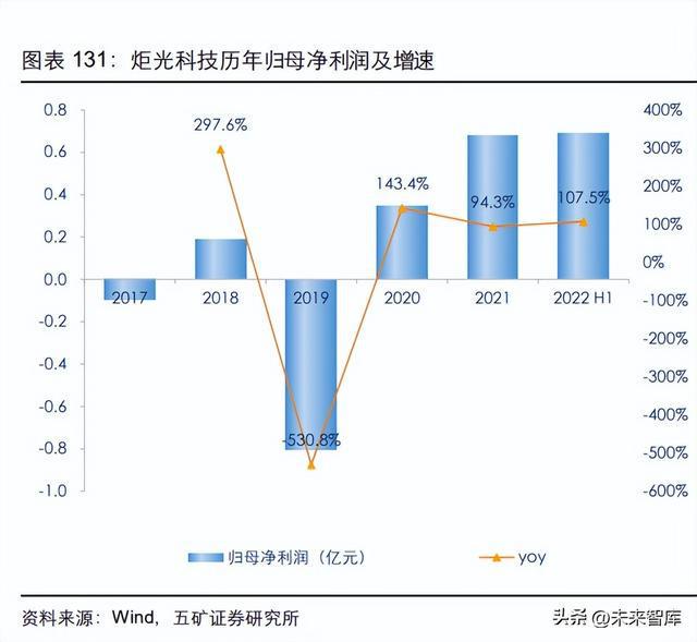 光器件行BBIN业深度研究：从通信基石到智能之眼(图22)