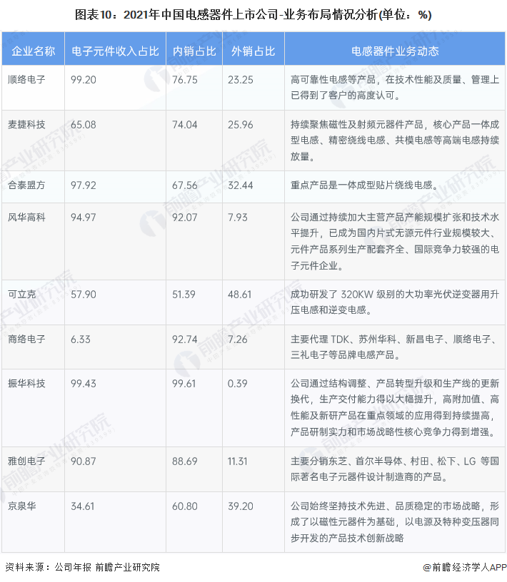 BBIN【最全】2022年中国电感器件行业上市公司全方位对比(附业务布局汇总、业绩对比、业务规划等)(图2)