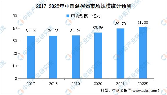 2022年中国电路保护元器件行业现状及行BBIN业壁垒预测分析(图2)