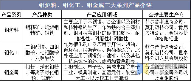 BBIN中国钼矿行业市场深度分析及战略规划报告(图2)