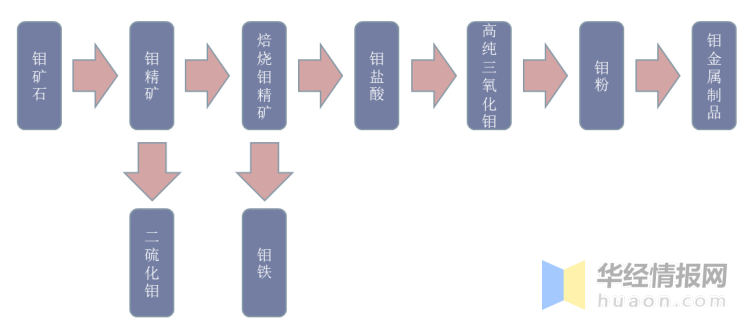 BBIN中国钼矿行业市场深度分析及战略规划报告