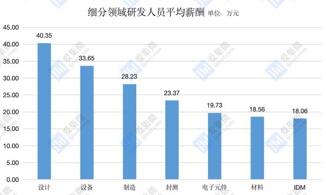 BBIN【集微发布】高薪挖人还得看研发人员 中国芯上市公司研发人员平均薪酬出炉(图2)