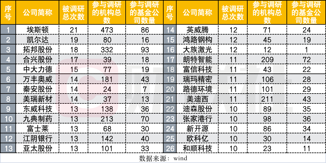 494家基金参与1265家上市公司调研调研最勤奋属嘉实博时、南方、华夏、富国紧随其后BBIN(图3)