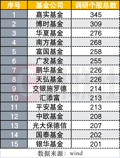 494家基金参与1265家上市公司调研调研最勤奋属嘉实博时、南方、华夏、富国紧随其后BBIN(图2)